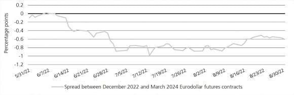 Spread between December 2022 and March 2023 Eurodallar futures contracts, as shown in this image, declined from June until mid-July, remained constant until early August, and has been slowly increasing