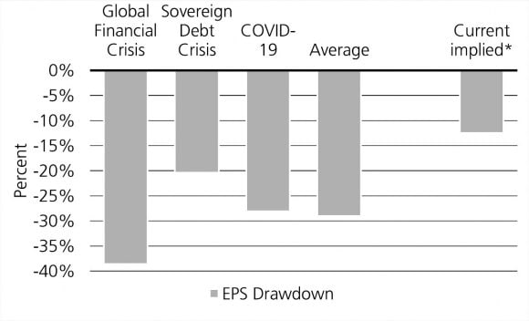Maximum drawdown in European forward EPS estimates during recessionary periods
