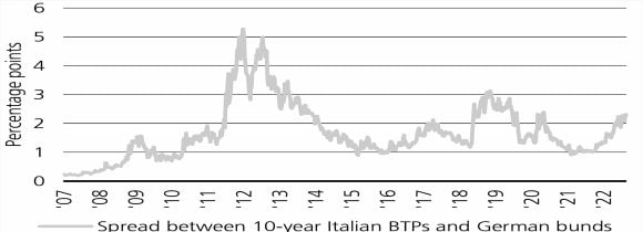 Spread between Italian and German yields near highest levels since sovereign debt crisis