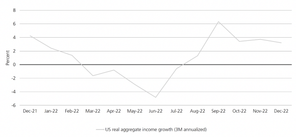 Exhibit 2 charts US real aggregate income growth (3 months annualized) showing that although growth fell from a third-quarter 2022 peak