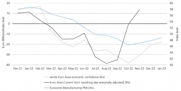 Exhibit 3 is a line chart showing a variety of economic indicators for the Euro area.