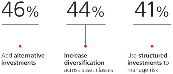 46% are adding alternative investments, 44% increase diversification acorss asset classes, and 41% use structured investments to manage risk,