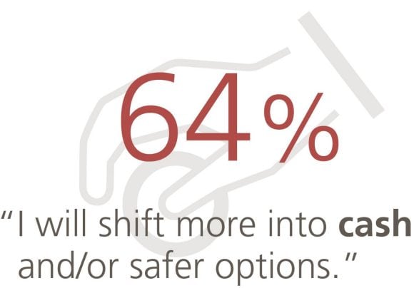 64% say "I will shift more into cash and/or safer options."