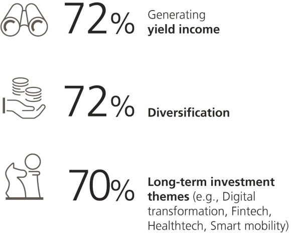 72% wants to know about generating yield income, 72% about diversification, and 70% about long-term investment themes including digital transformation, fintech, healthtech, and smart mobility.
