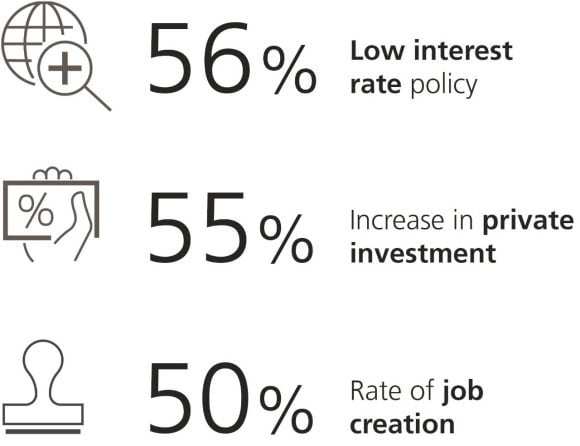 56% believe it has to do with the low interest rate policy, 55% attribute to the increase in private investment, and 50% say the rate of job creation