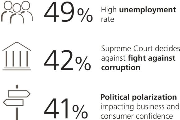 49% are concerned about the high unemployment rate. 42% say the Supreme Court decides against fight against corruption, 41% say political polarization is impacting business and consumer confidence.
