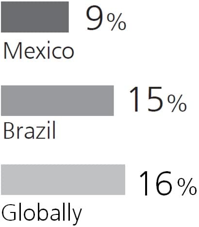 9% Mexico, 15% Brazil, 16% globally