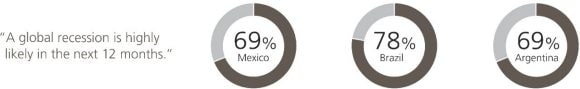 69% of Mexicans, 78% of Brazillians, and 69% of Argentinians, think a global recession is highly likely in the next 12 months