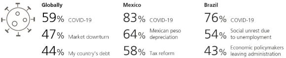 globally, 59% are concerned with covid-19, 47% with market downturn, 44% with country debt; for mexican investors, 83% worry about covid-19, 64% about peso depreciation, 58% tax reform; for Brazillian investors 76% worry about  covid-19, 54% about social unrest due to unemployment, and 43% about economic policymakers leaving administration