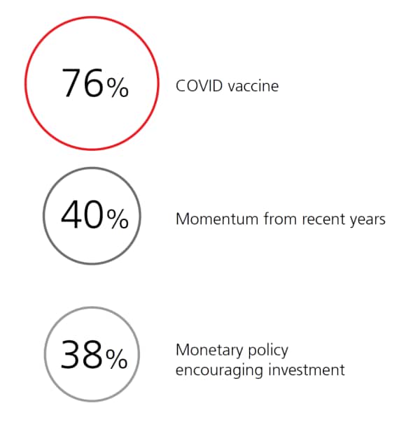 COVID vaccine to Confidence in businesses