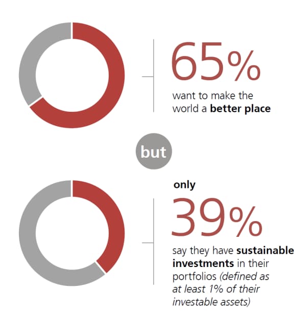 A minority of global investors are engaging in sustainable investing