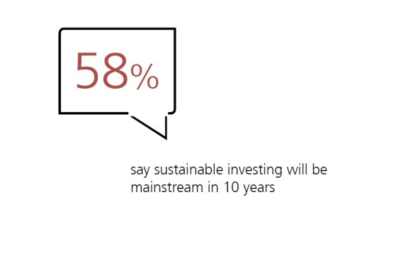 say sustainable investing will be mainstream in 10 years