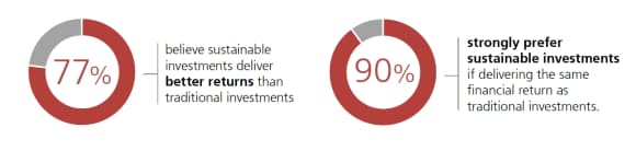 Brazilian investors strongly believe that they do not sacrifice returns when investing sustainably