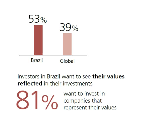 Desire to make a difference to society is driving sustainable investing and engagement in Brazil