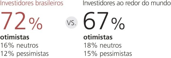 Os investidores brasileiros estão 72% otimistas contra os investidores globalmente estão 67% otimistas com a economia de sua região.