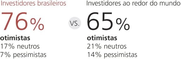 Os investidores brasileiros estão 76% otimistas contra os investidores globalmente estão 65% otimistas com as ações da região nos próximos seis meses