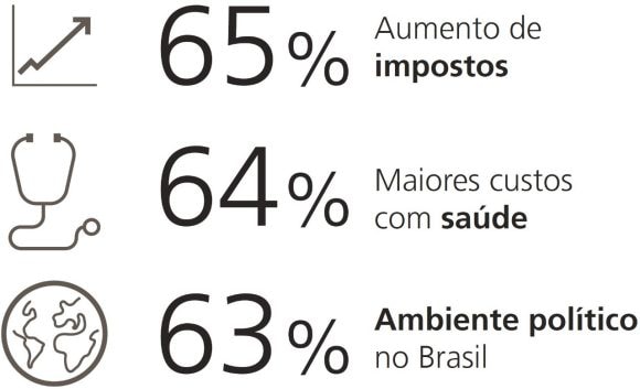 65% dizem aumento de impostos, 64% dizem aumento dos custos com saúde e 63% dizem que o envio policatial no Brasil.