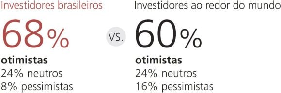 Os investidores brasileiros estão 68% otimistas com a economia global, contra investidores globais que são apenas 60% otimistas.
