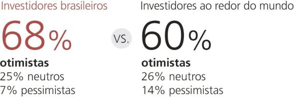 Os investidores brasileiros estão 68% otimistas com as ações globais nos próximos seis meses, contra 60% dos investidores globalmente estão otimistas