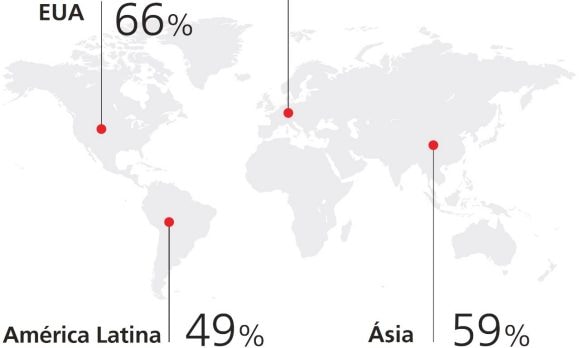 EUA 66%, Europa 62%, América Latina 49%, Ásia 59%