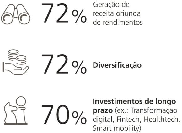 72% querem saber sobre geração de renda de rendimento, 72% sobre diversificação e 70% sobre temas de investimento de longo prazo, incluindo transformação digital, fintech, healthtech e mobilidade inteligente.