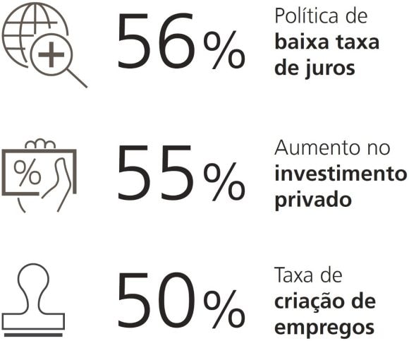 56% acreditam que tem a ver com a política de juros baixos, 55% atribuem ao aumento do investimento privado e 50% dizem que a taxa de criação de empregos