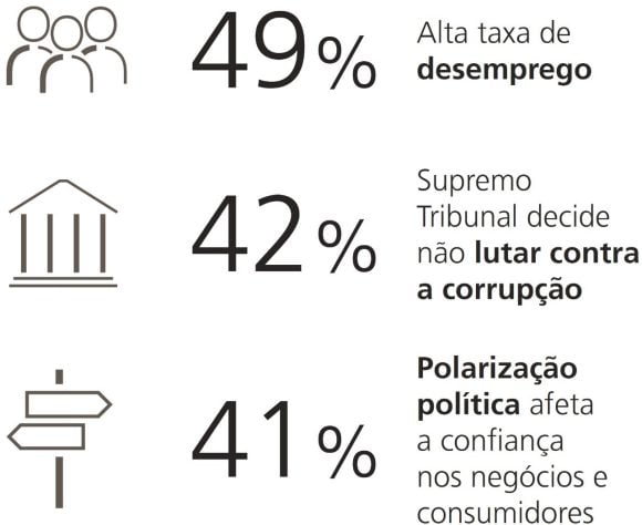 49% estão preocupados com a alta taxa de desemprego. 42% dizem que a Suprema Corte decide contra o combate à corrupção, 41% dizem que a polarização política está afetando a confiança dos negócios e dos consumidores.