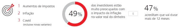 Investidores brasileiros estão otimistas com os retornos de suas carteiras … (%)