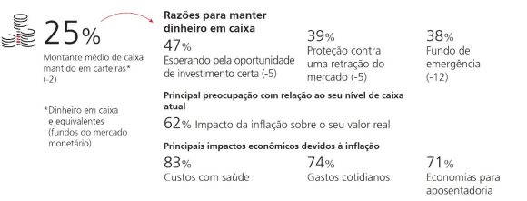 Investidores brasileiros reduzem suas alocações de caixa