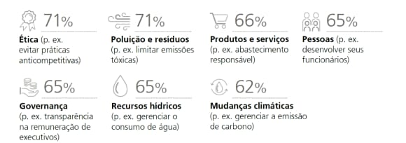 Os investidores sustentáveis no Brasil focam fortemente no impacto ambiental e na ética