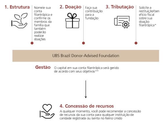 Charitable giving chart