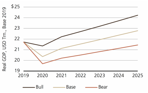 Exhibit 2 charts our 3 scenarios for US GDP through 2025. Our Bull case has GDP surpassing its 2019 level sometime in 2021.