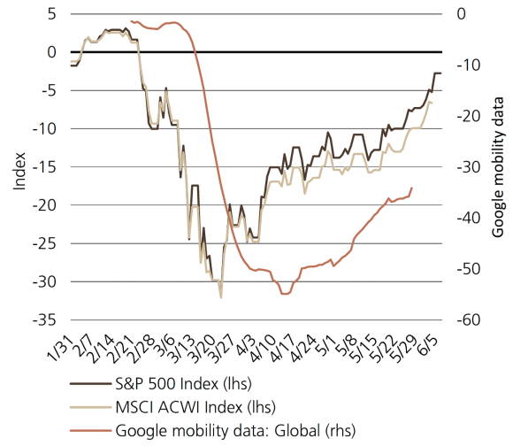 Exhibit 1 charts the percent change in The S&P 500 Index and the MSCI ACWI Index and their deviation from the Google Activity Index from a Feb. 1, 2020 baseline.