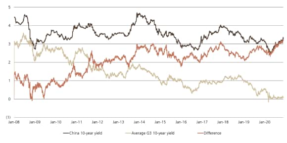 Substantial 10-year yield premium relative to G3 average graph