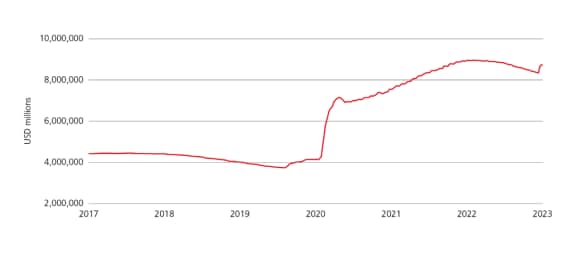Line chart depicting Total Assets of the Federal Reserve (USD millions)