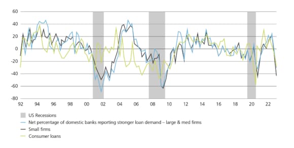 US banking survey depicted through a line chart