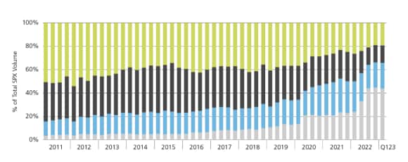 Tenor distribution of SPX volume, from 2011 to Q1 2023.
