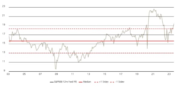 Equity valuations in the US seem extended despite no earnings growth