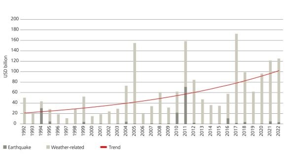 Bar graph: Growth in insured losses from global natural catastrophes from around USD 50 bn in 1992 to around USD 124 bn in 2022 (2022 prices)