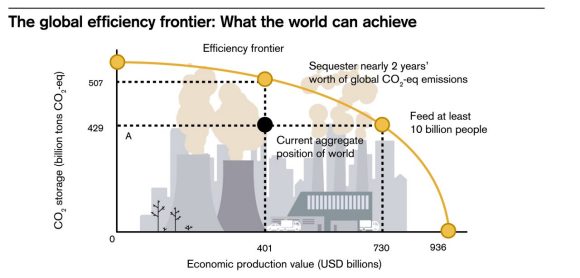 Image: Global efficiency frontier: economic production (in USD bn) at various levels of CO2 storage