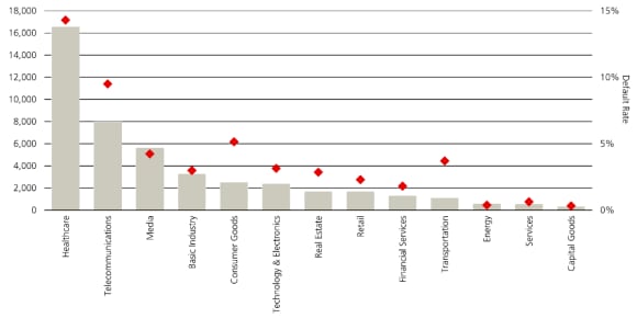 US High-Yield Projected Default Rates by sectors 