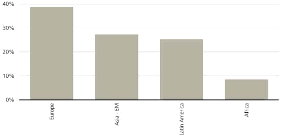 Asia High-Yield (JACL ex-Japan) Projected Default Rates by Country 