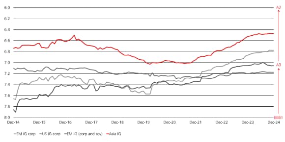 The Asian investment grade market boasts a higher average credit rating compared to its US and emerging market peers.
