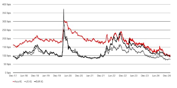 The Asian investment grade market offers an attractive spread pickup over US and European markets.