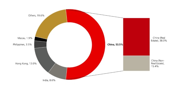 China's real estate sector represented 38% of the Asian high yield market in 2020.