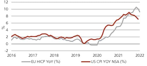 Double line graph illustrating the current level of European and US inflation from 2016 to 2022.
