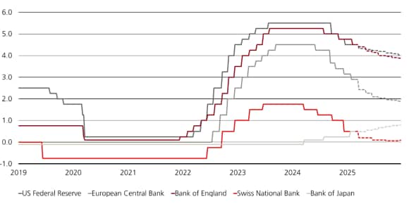 The chart illustrates the divergence in monetary policy between five banks; ECB, the Fed, the BoE, SNB and the BoJ.