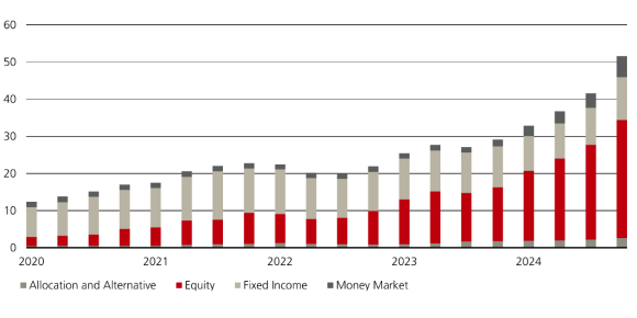The chart illustrates growth in European active ETF from Q1 2024 to Q4 2024.