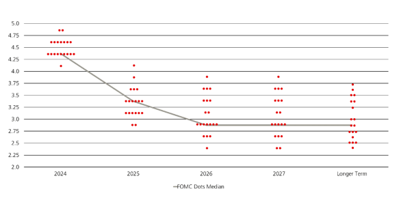 Federal pen Market Committee dot projection
