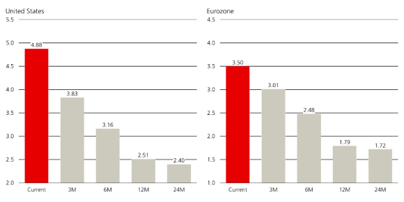 Implied future cash rates over the next 24 months